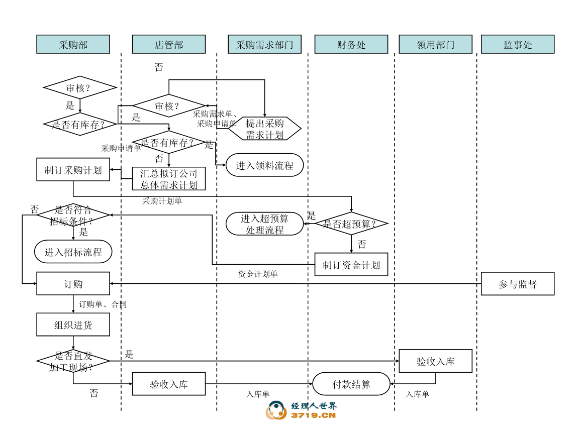 某砂锅餐饮管理公司采购管理流程图详解